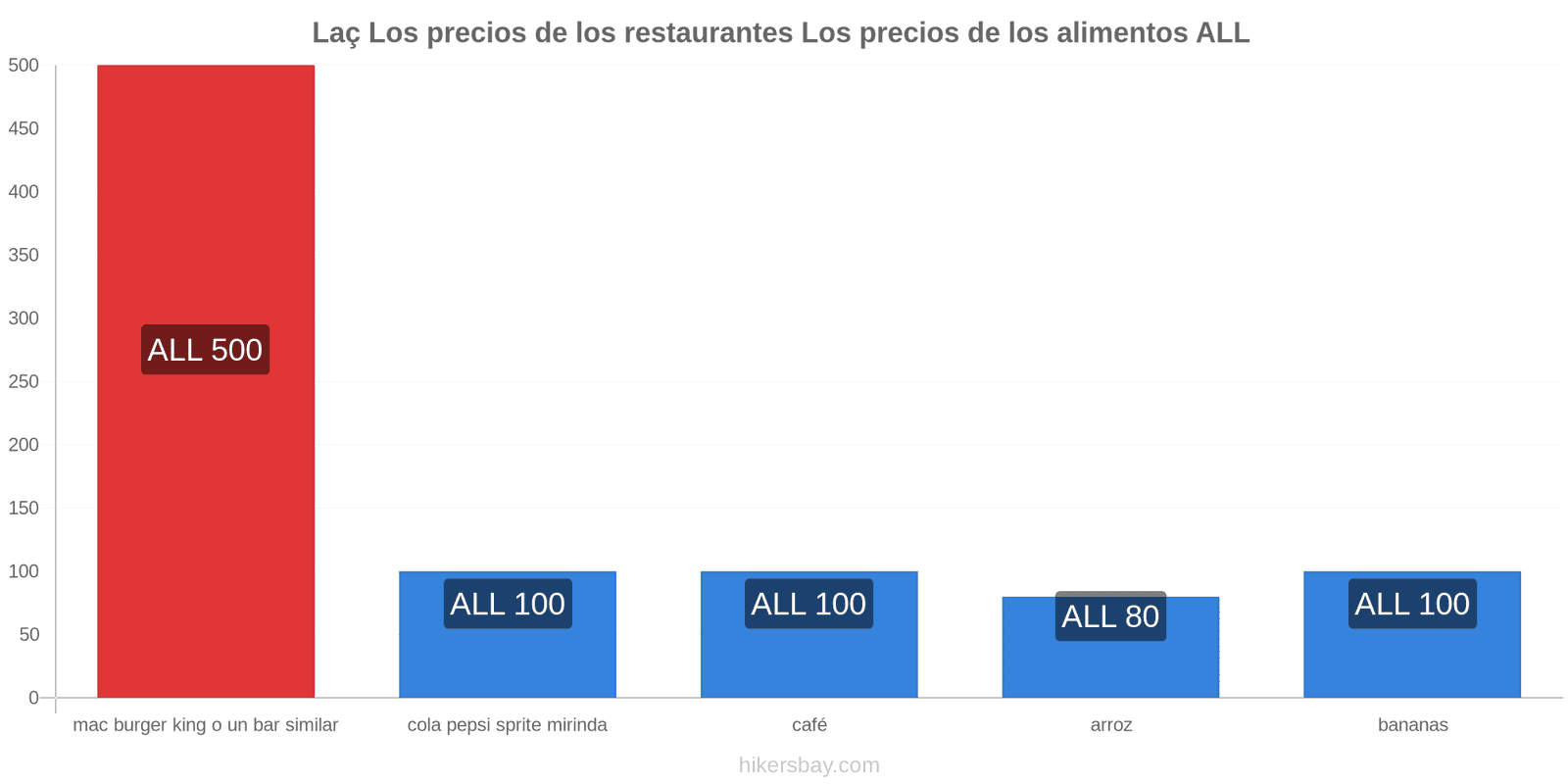 Laç cambios de precios hikersbay.com