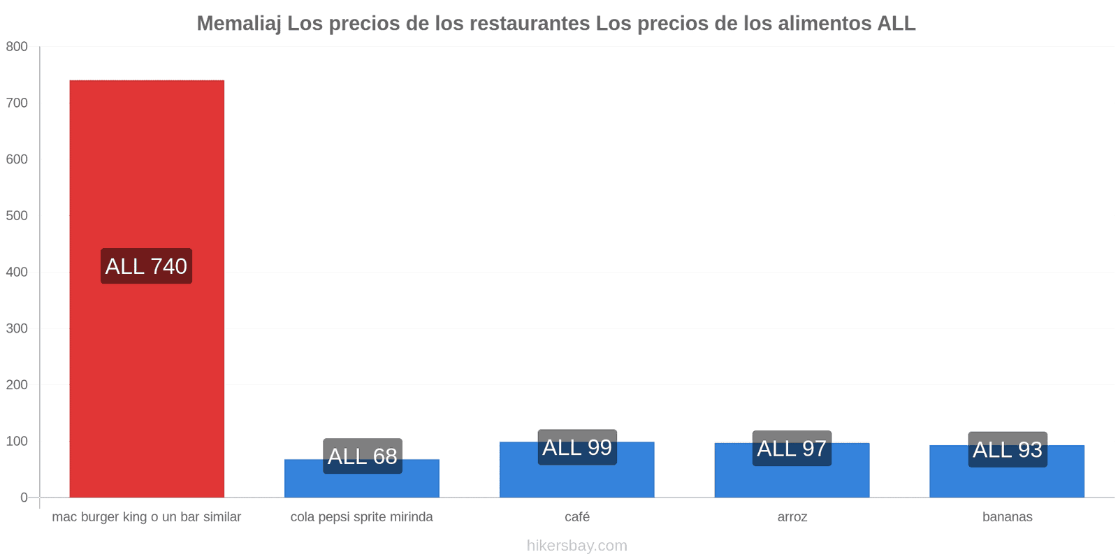 Memaliaj cambios de precios hikersbay.com