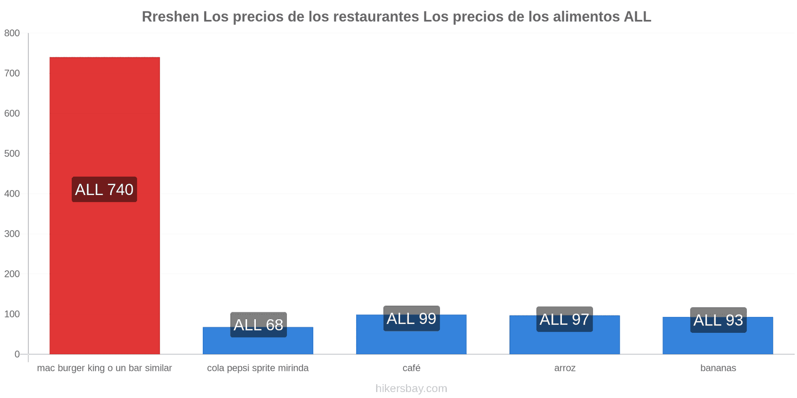 Rreshen cambios de precios hikersbay.com