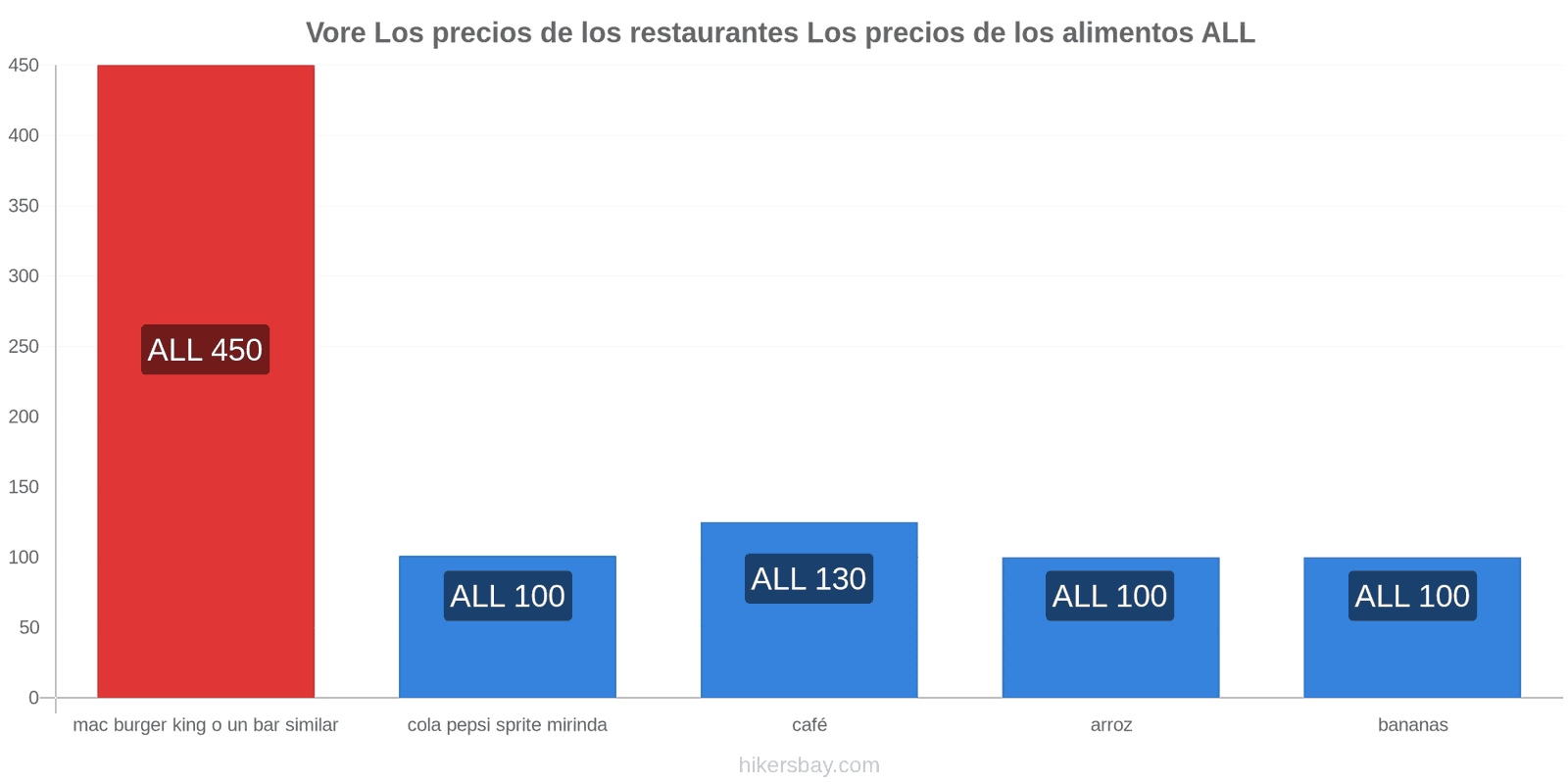 Vore cambios de precios hikersbay.com