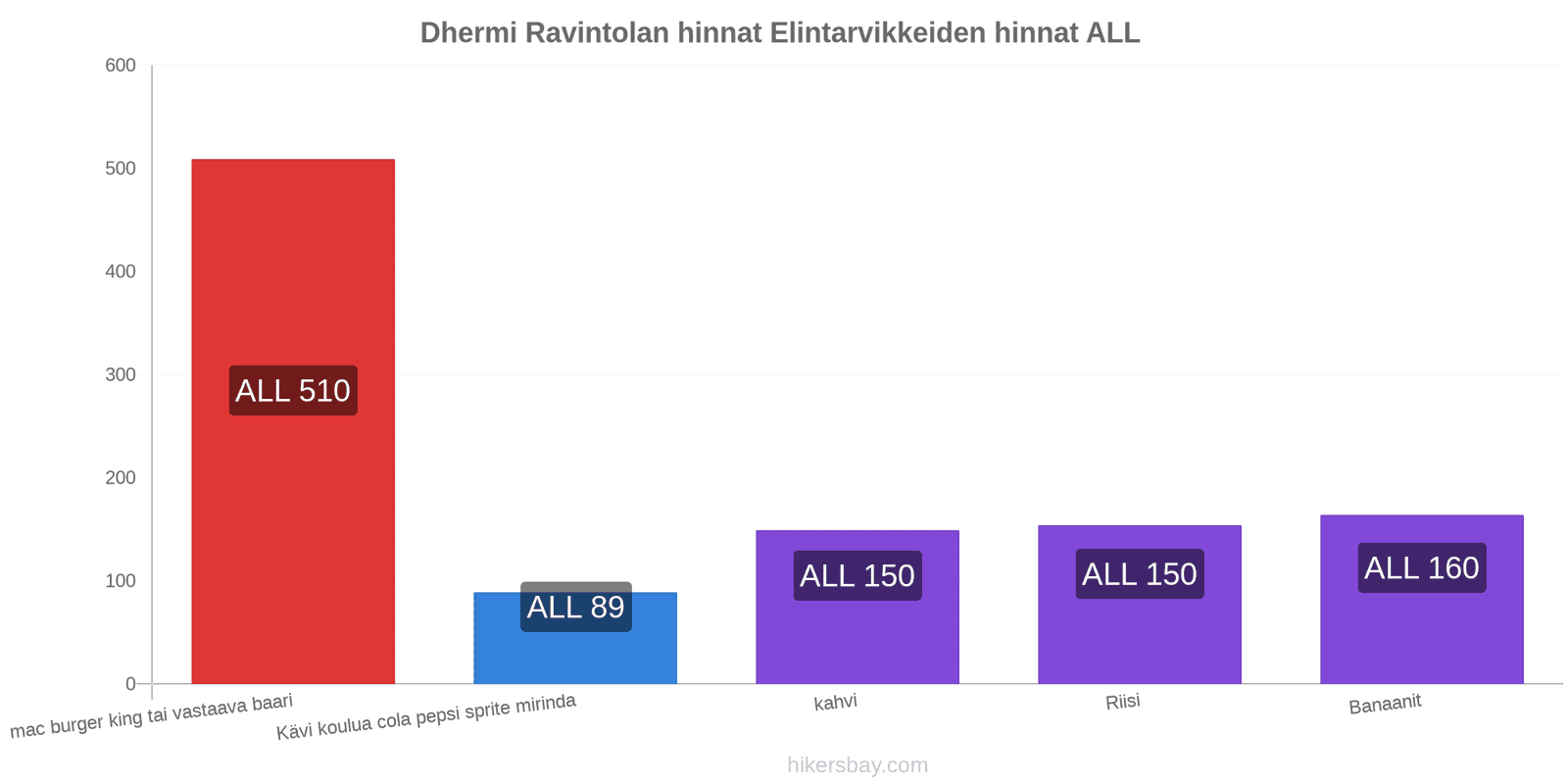 Dhermi hintojen muutokset hikersbay.com