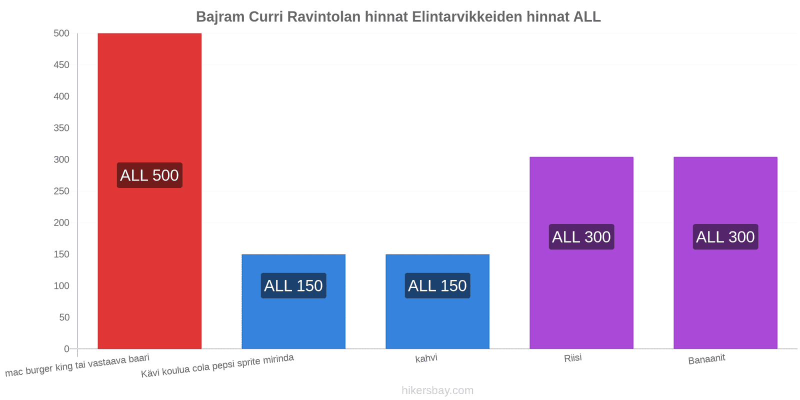 Bajram Curri hintojen muutokset hikersbay.com