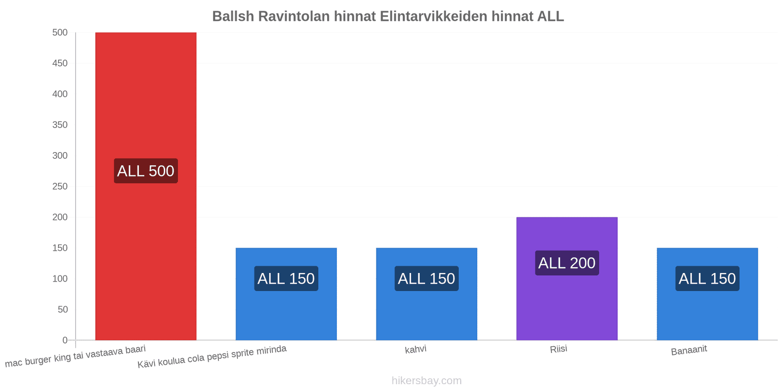 Ballsh hintojen muutokset hikersbay.com