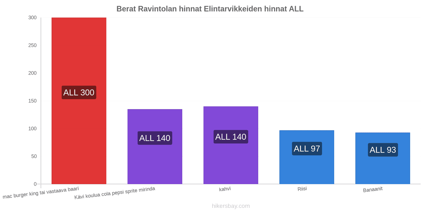 Berat hintojen muutokset hikersbay.com