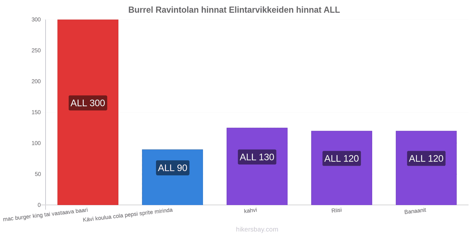 Burrel hintojen muutokset hikersbay.com