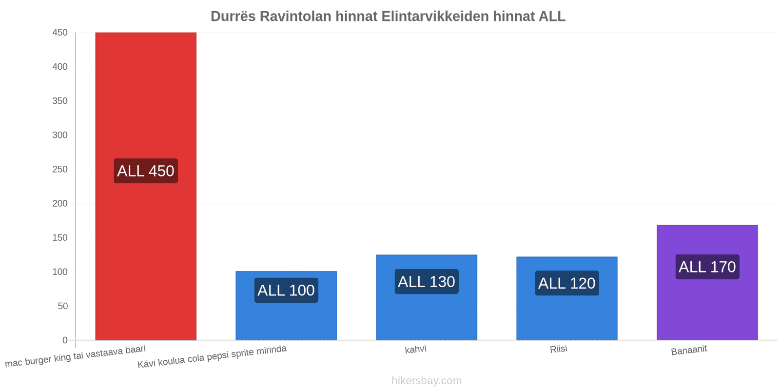 Durrës hintojen muutokset hikersbay.com