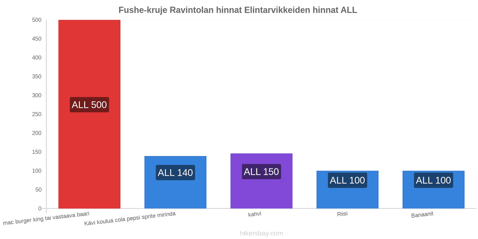 Fushe-kruje hintojen muutokset hikersbay.com