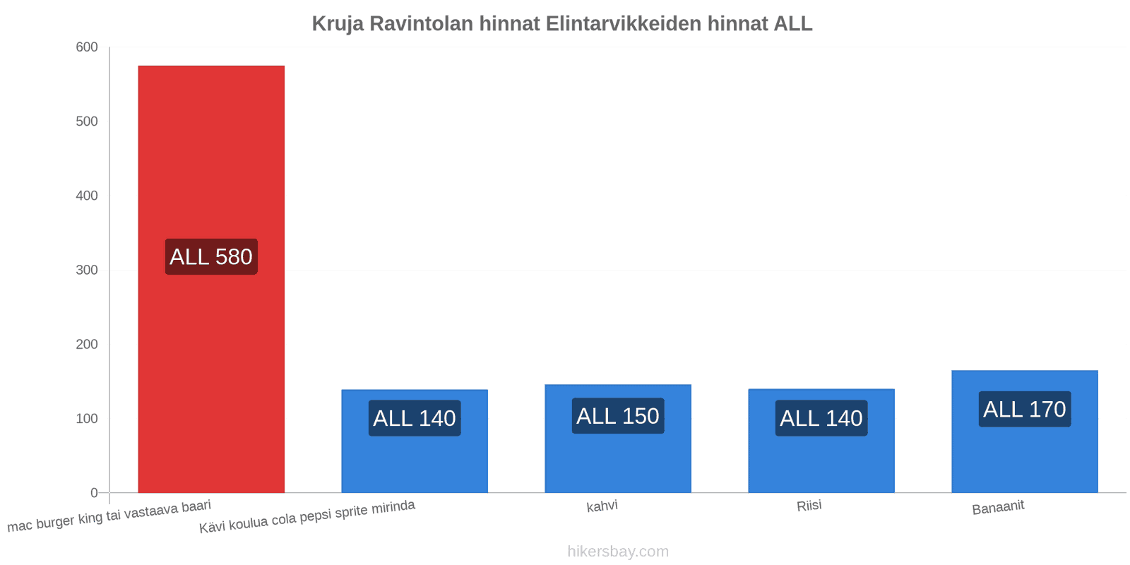 Kruja hintojen muutokset hikersbay.com