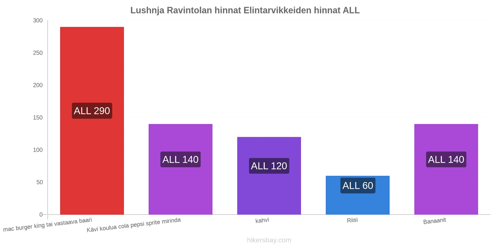 Lushnja hintojen muutokset hikersbay.com