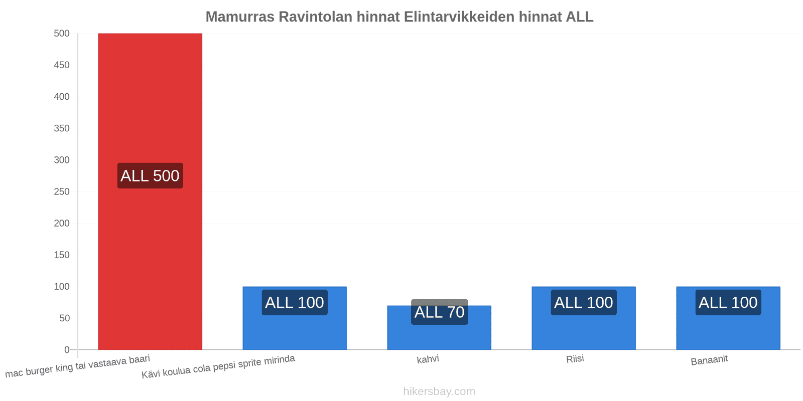 Mamurras hintojen muutokset hikersbay.com