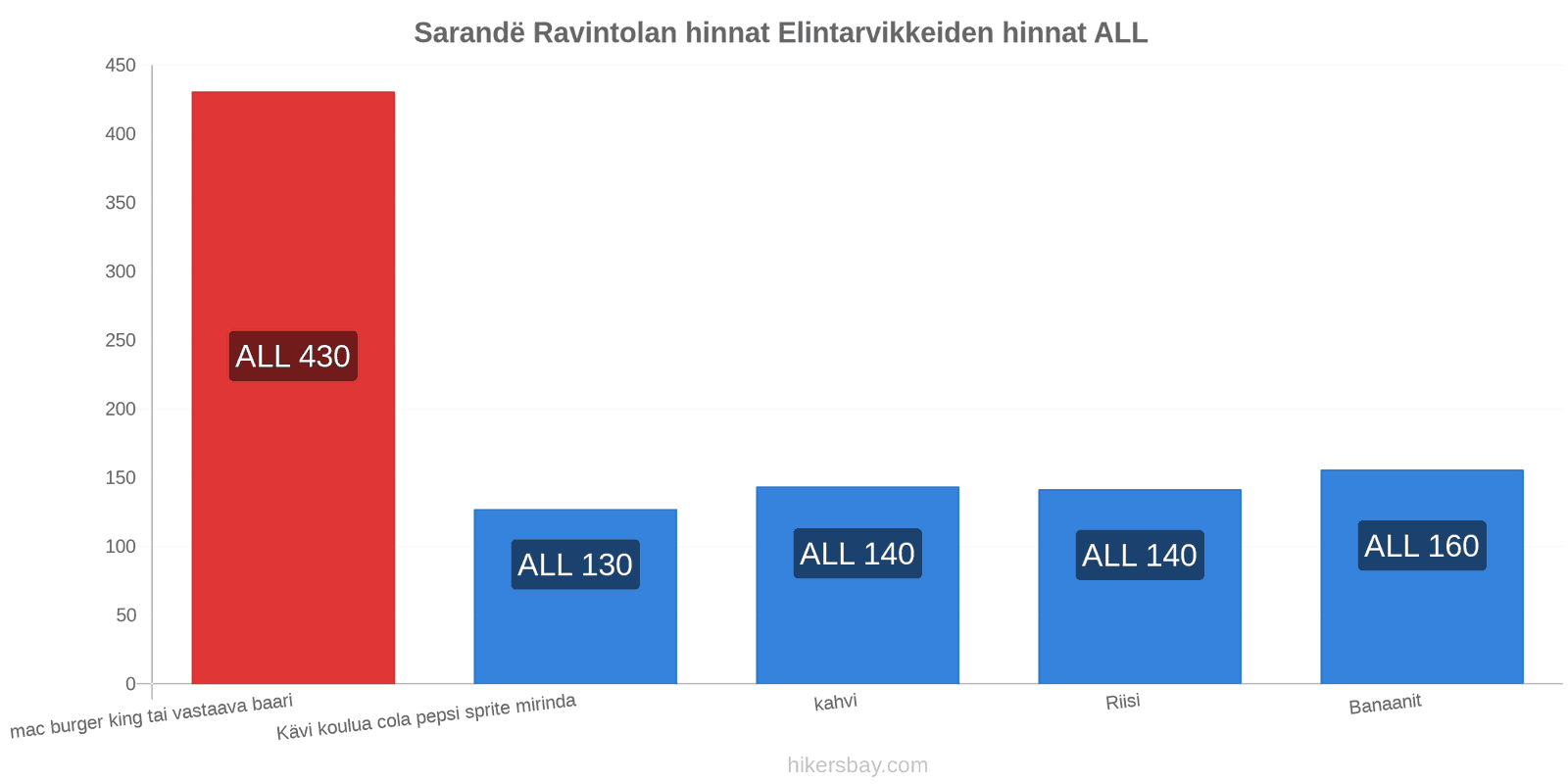 Sarandë hintojen muutokset hikersbay.com