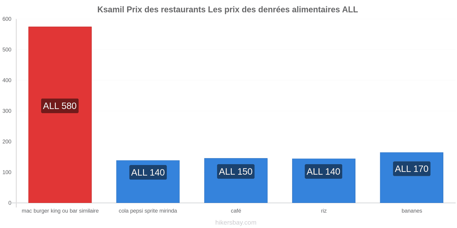 Ksamil changements de prix hikersbay.com