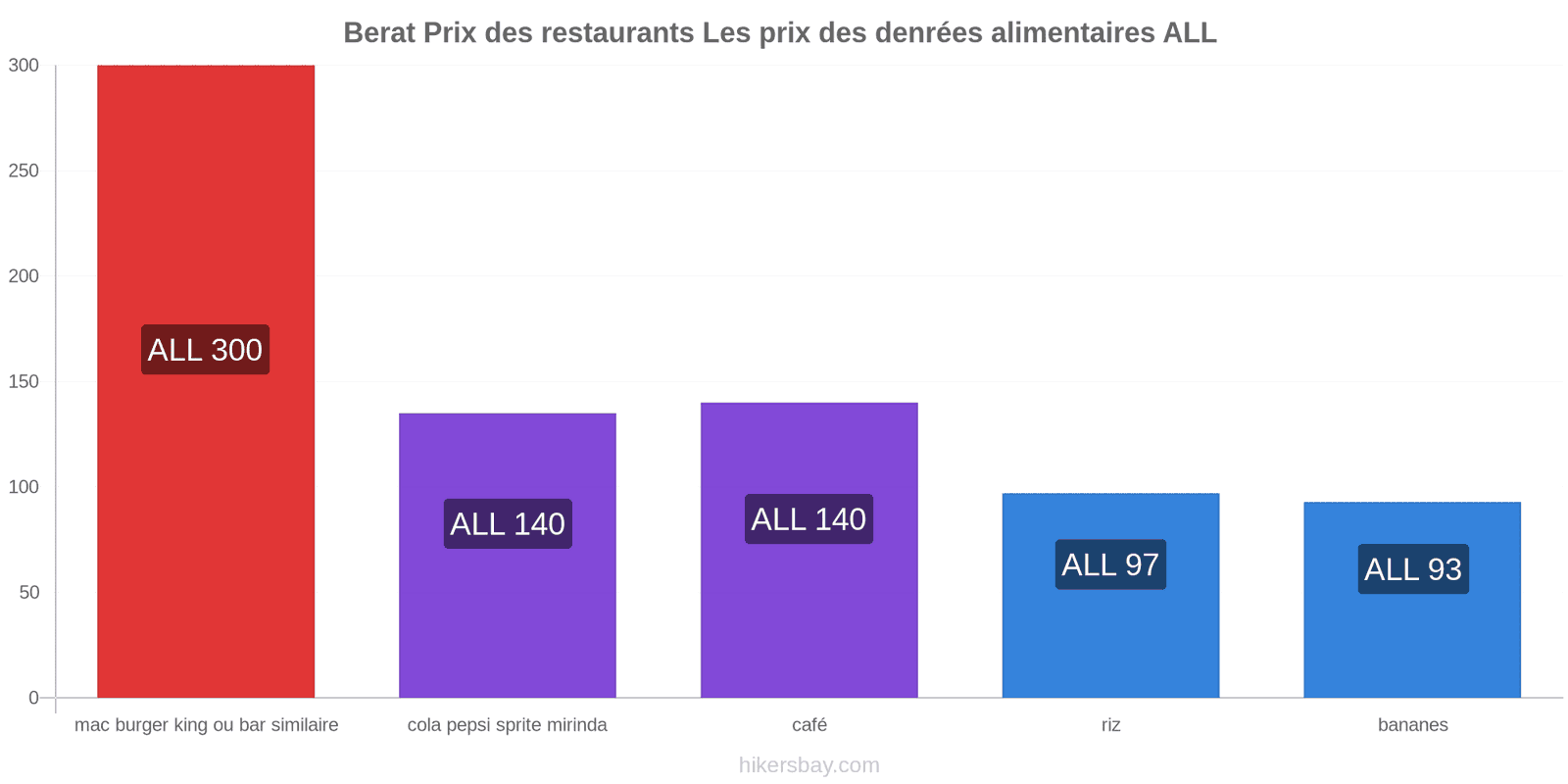 Berat changements de prix hikersbay.com