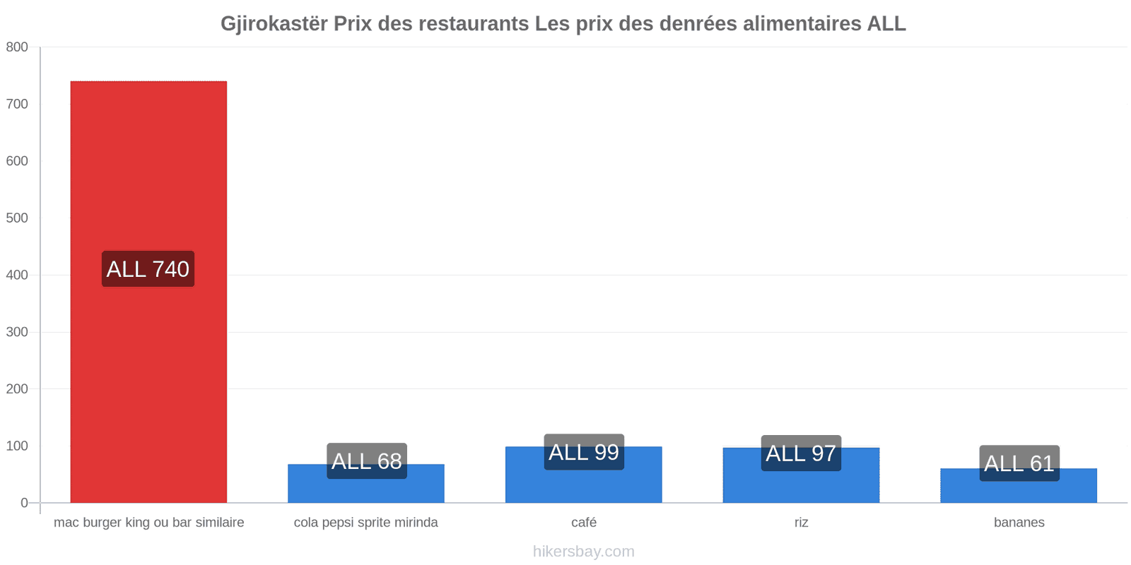 Gjirokastër changements de prix hikersbay.com