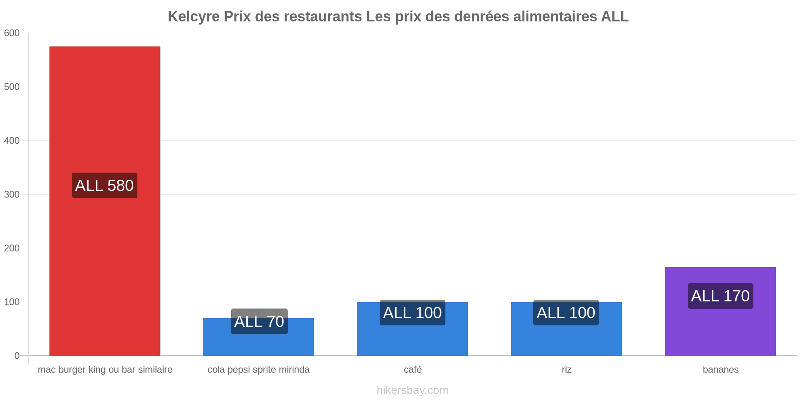 Kelcyre changements de prix hikersbay.com