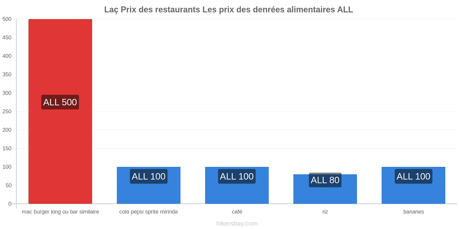 Laç changements de prix hikersbay.com