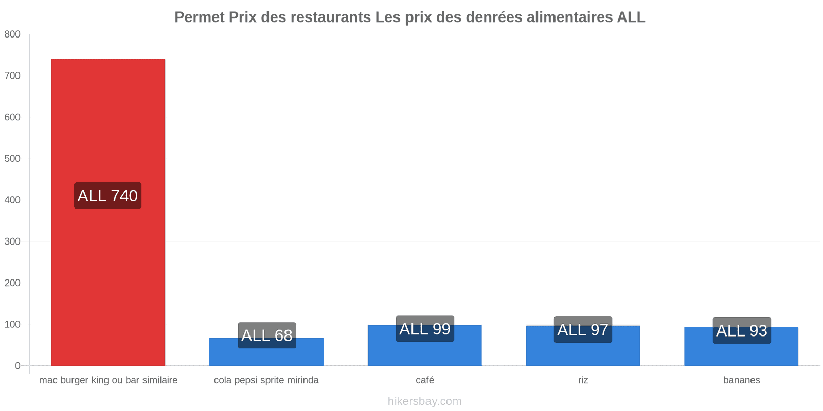 Permet changements de prix hikersbay.com