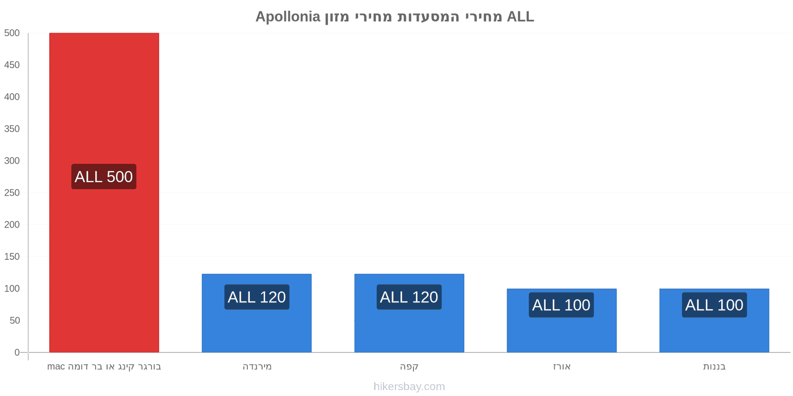 Apollonia שינויי מחיר hikersbay.com