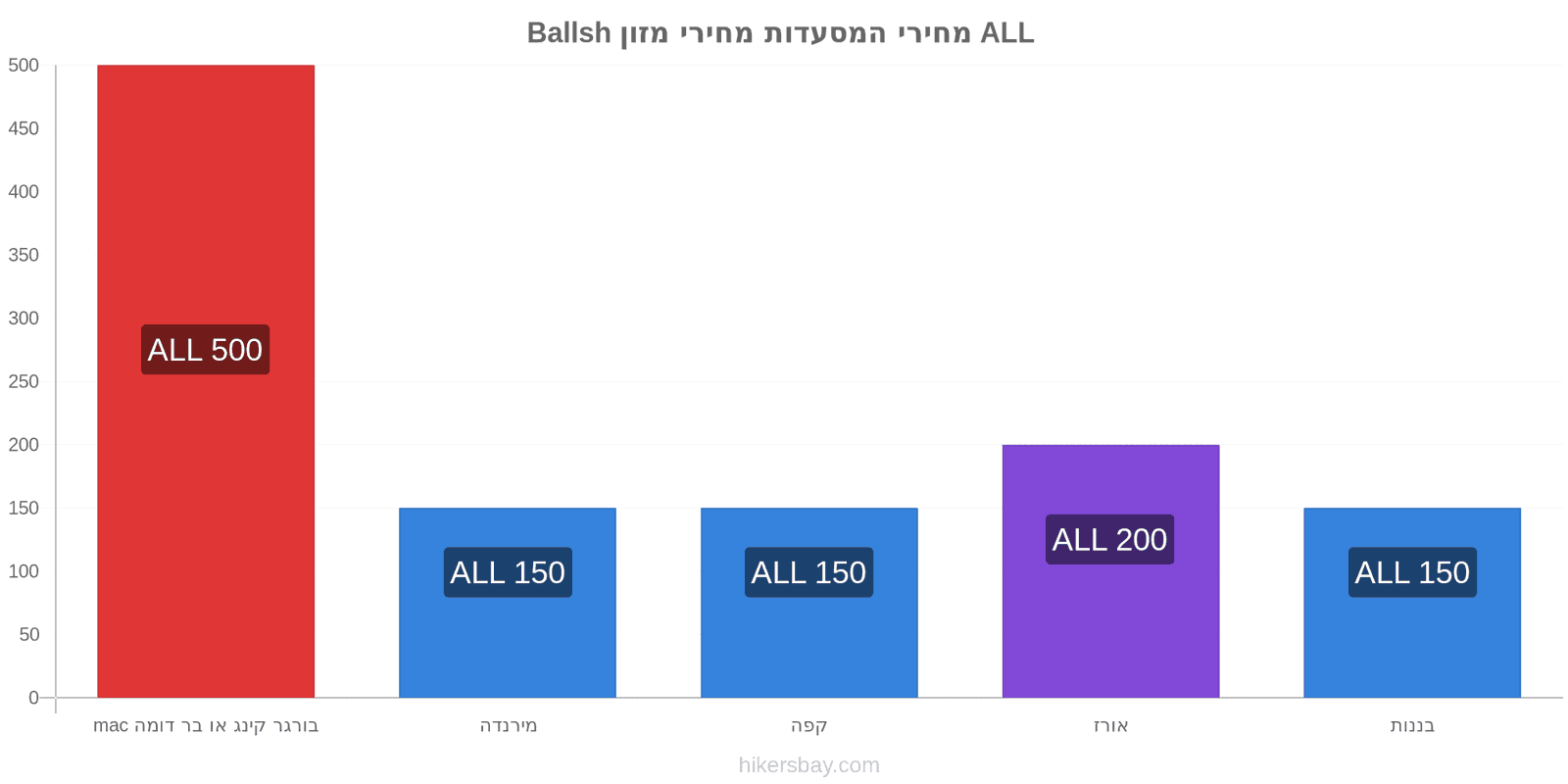 Ballsh שינויי מחיר hikersbay.com