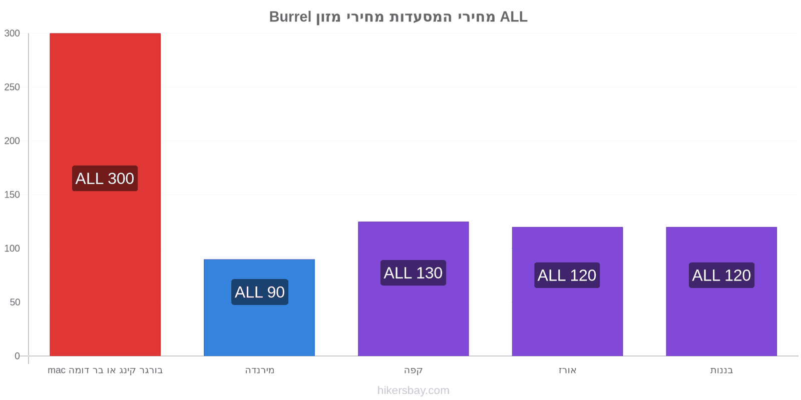 Burrel שינויי מחיר hikersbay.com