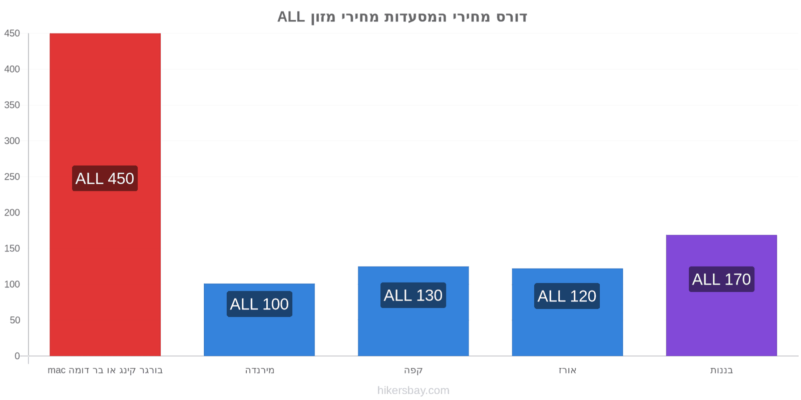 דורס שינויי מחיר hikersbay.com