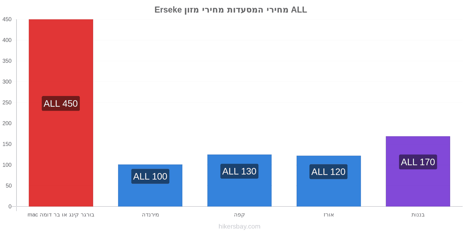 Erseke שינויי מחיר hikersbay.com