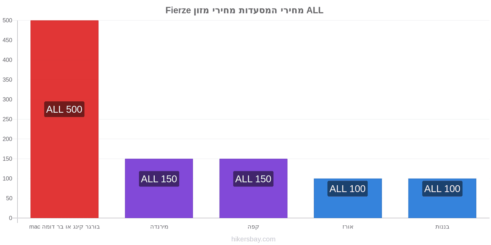 Fierze שינויי מחיר hikersbay.com