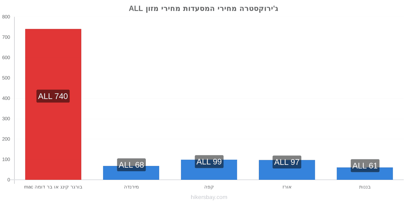 ג'ירוקסטרה שינויי מחיר hikersbay.com