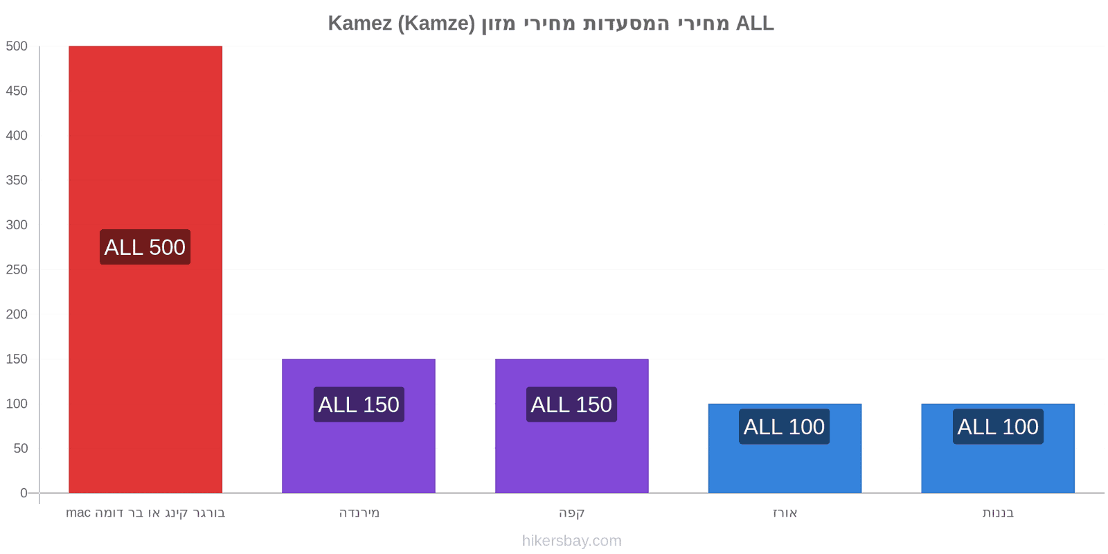 Kamez (Kamze) שינויי מחיר hikersbay.com