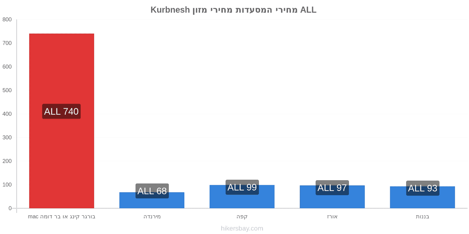 Kurbnesh שינויי מחיר hikersbay.com