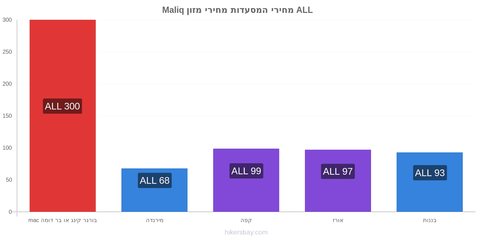 Maliq שינויי מחיר hikersbay.com