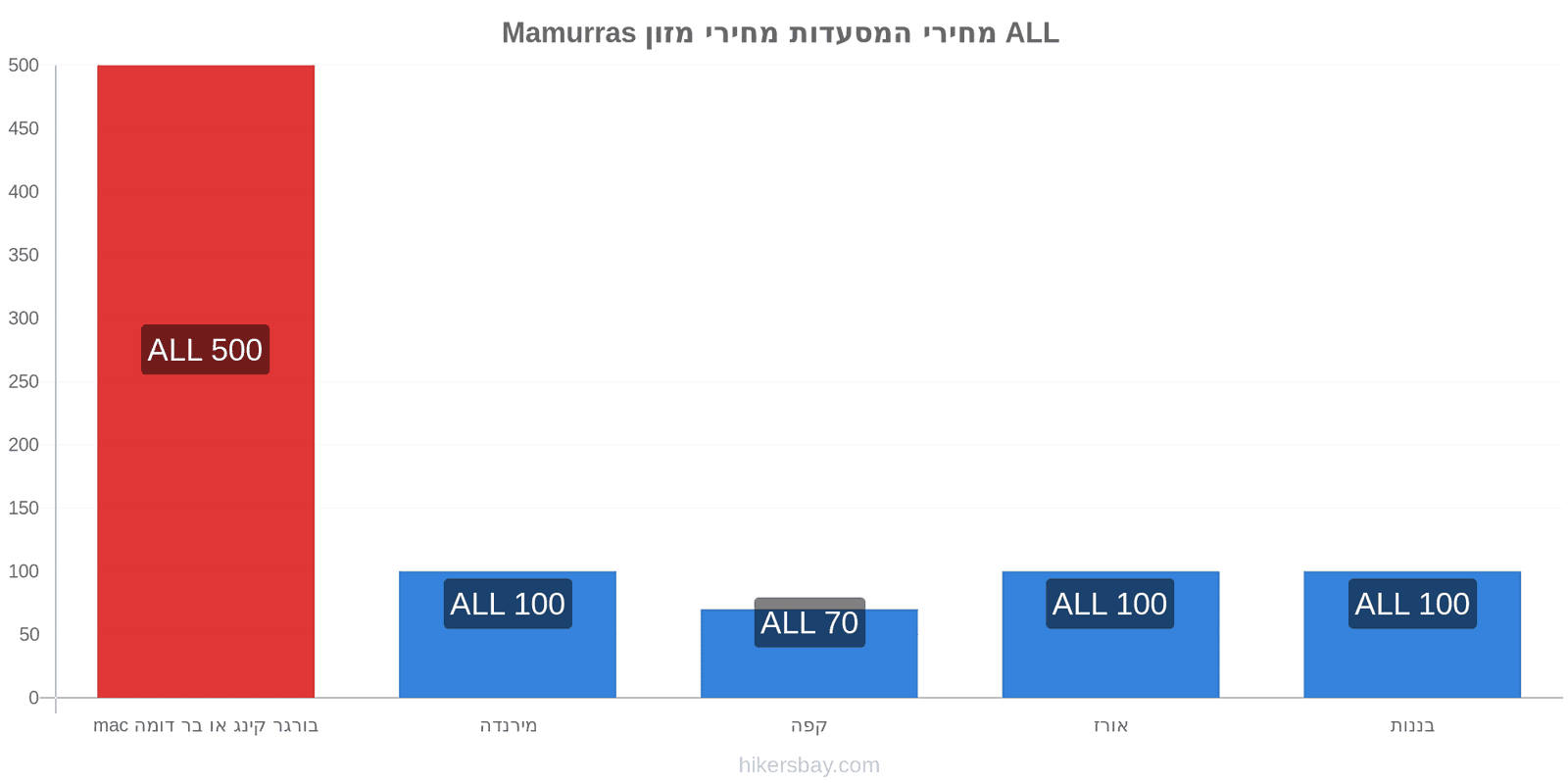 Mamurras שינויי מחיר hikersbay.com