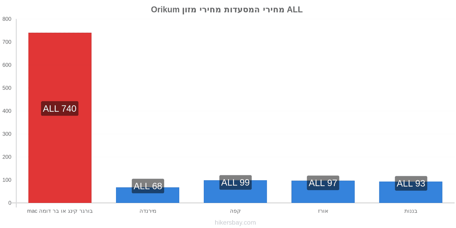 Orikum שינויי מחיר hikersbay.com