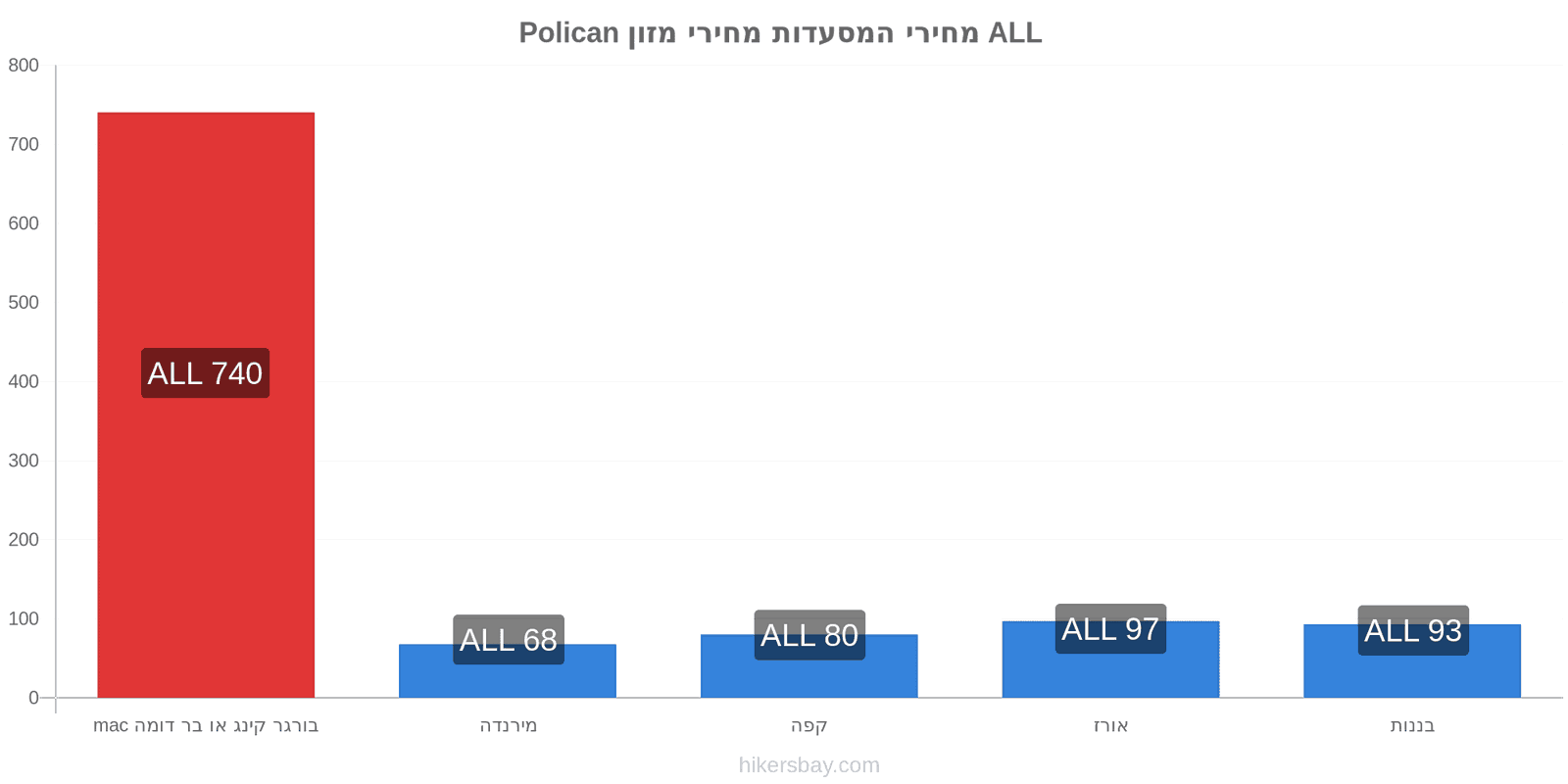 Polican שינויי מחיר hikersbay.com