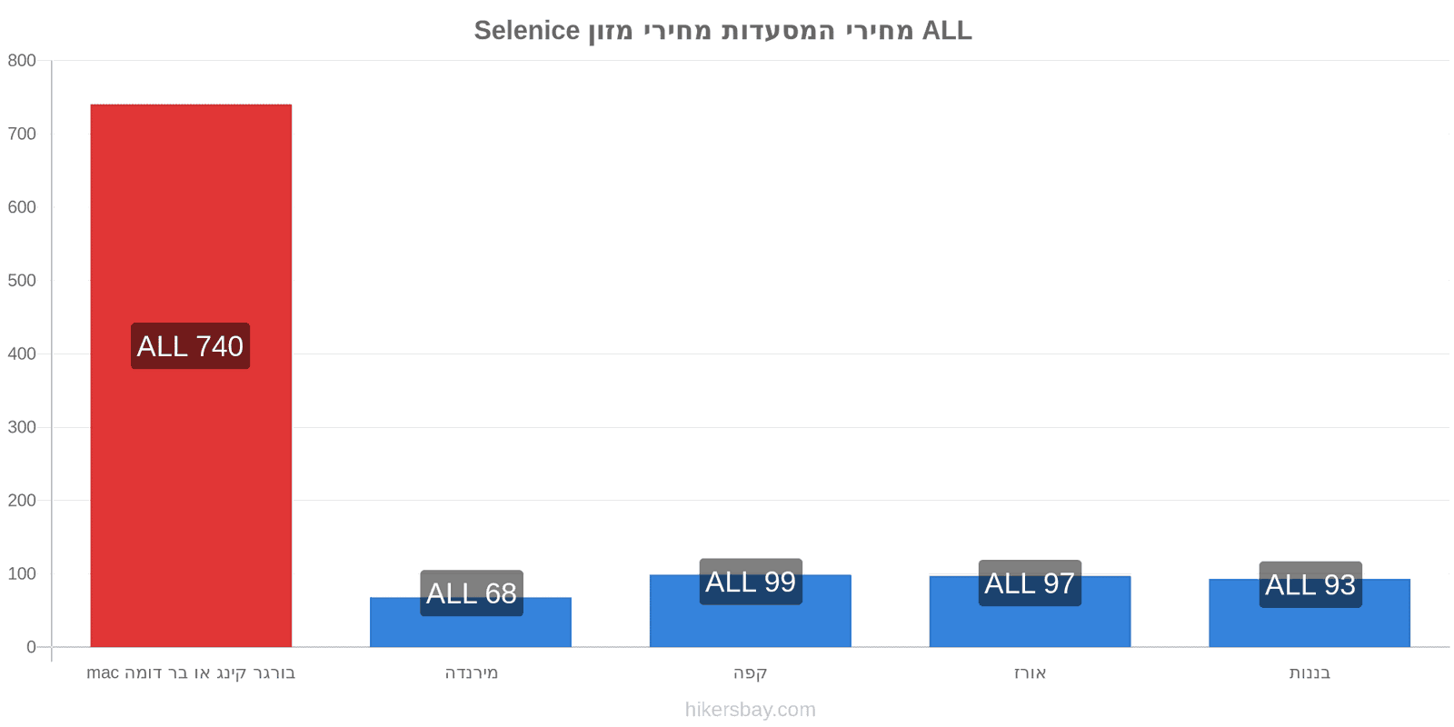 Selenice שינויי מחיר hikersbay.com