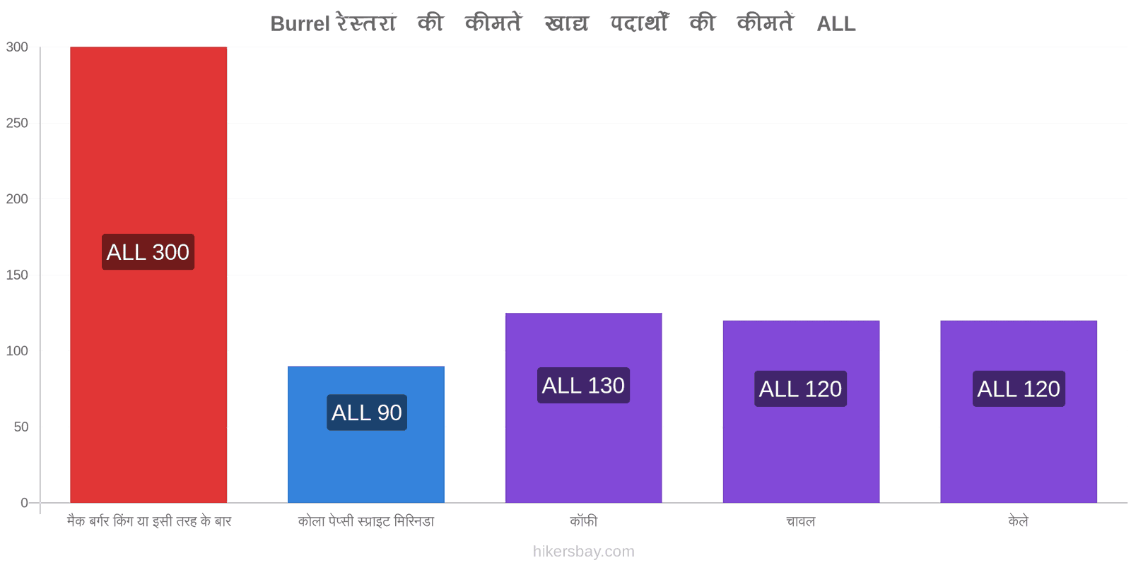 Burrel मूल्य में परिवर्तन hikersbay.com