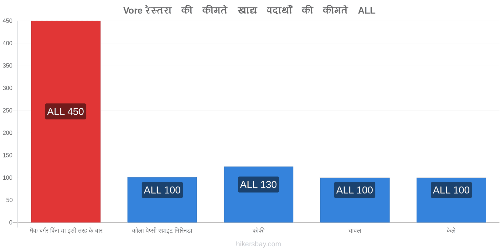 Vore मूल्य में परिवर्तन hikersbay.com