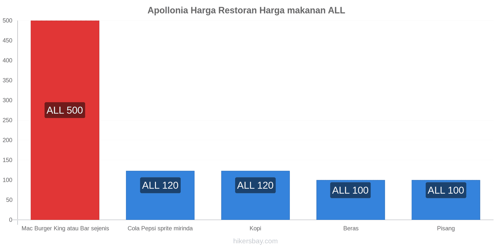 Apollonia perubahan harga hikersbay.com