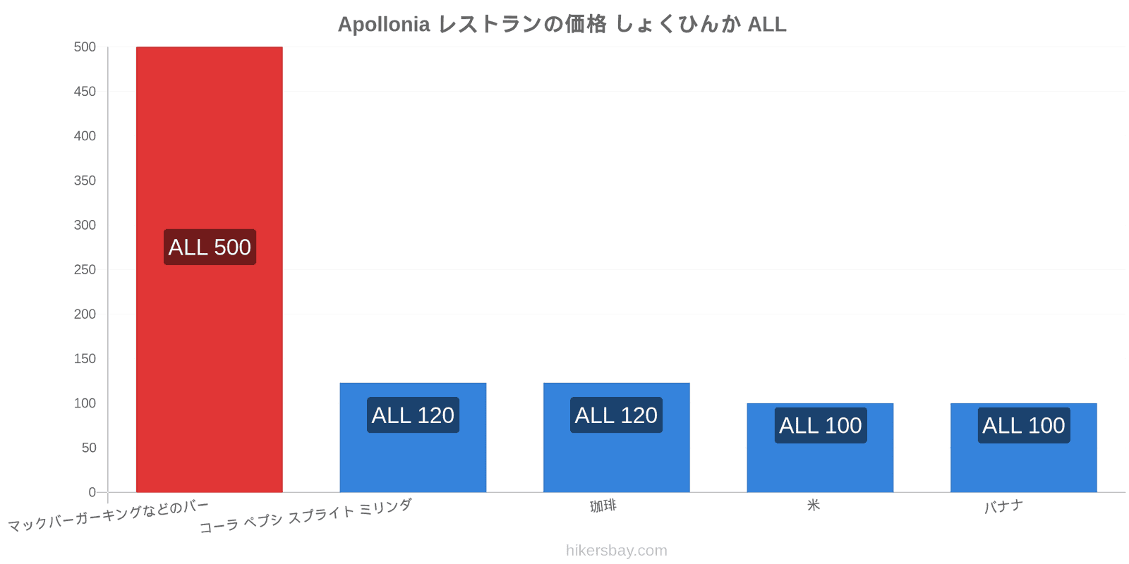 Apollonia 価格の変更 hikersbay.com