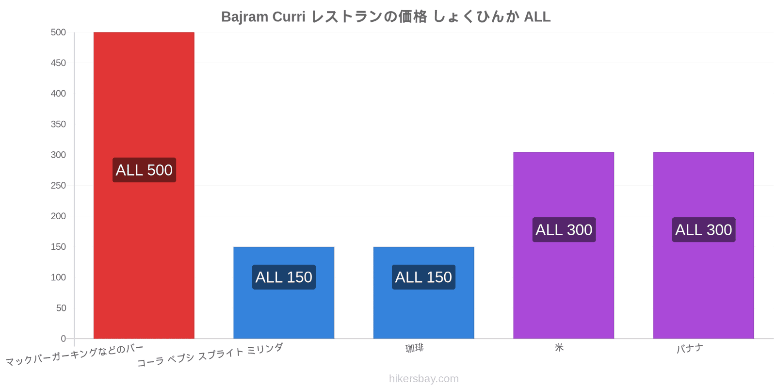 Bajram Curri 価格の変更 hikersbay.com