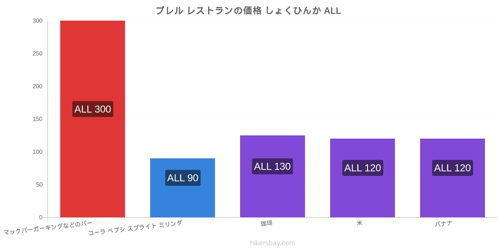 ブレル 価格の変更 hikersbay.com