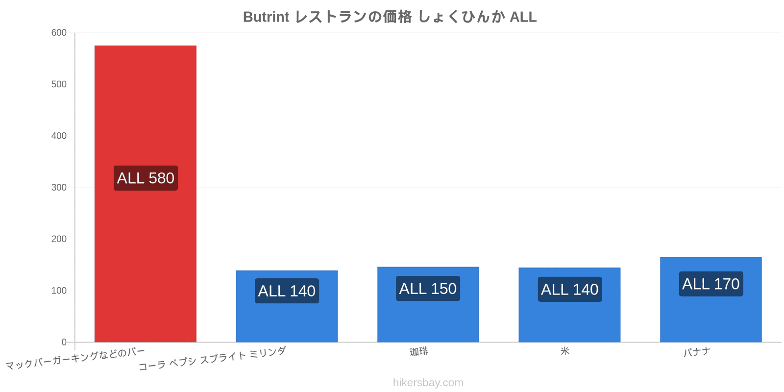 Butrint 価格の変更 hikersbay.com