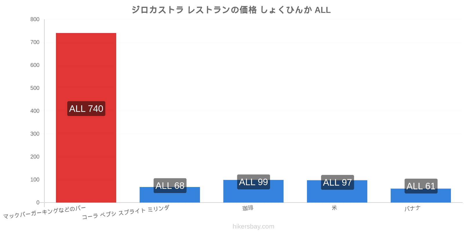 ジロカストラ 価格の変更 hikersbay.com