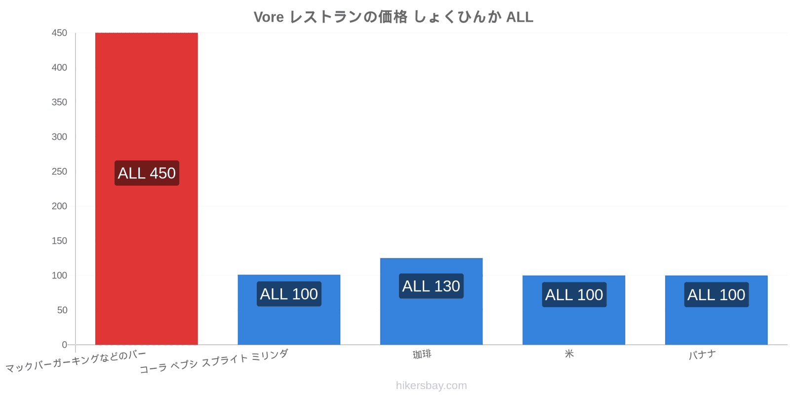 Vore 価格の変更 hikersbay.com