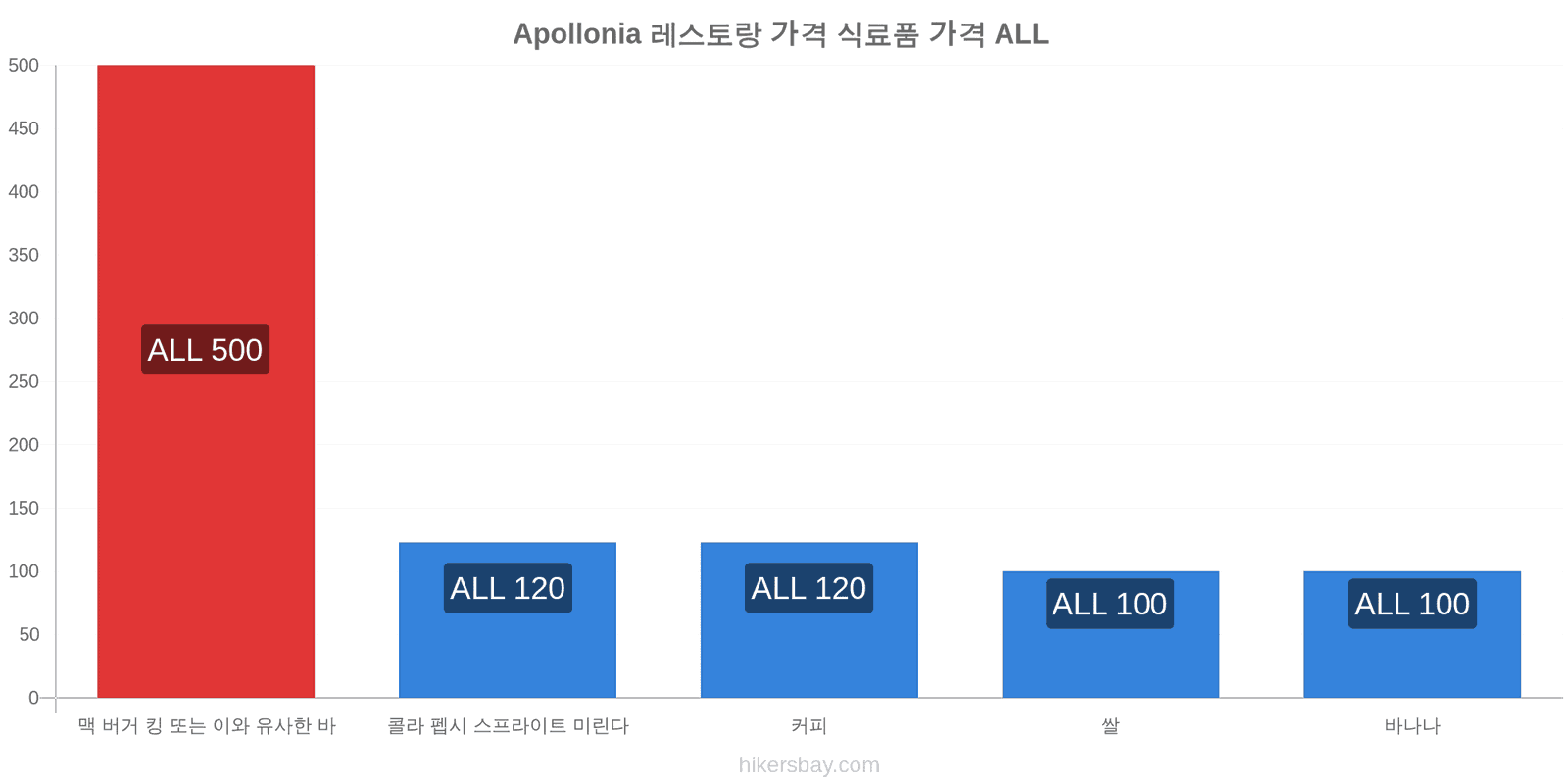 Apollonia 가격 변동 hikersbay.com