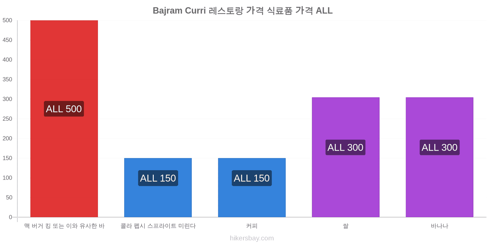 Bajram Curri 가격 변동 hikersbay.com