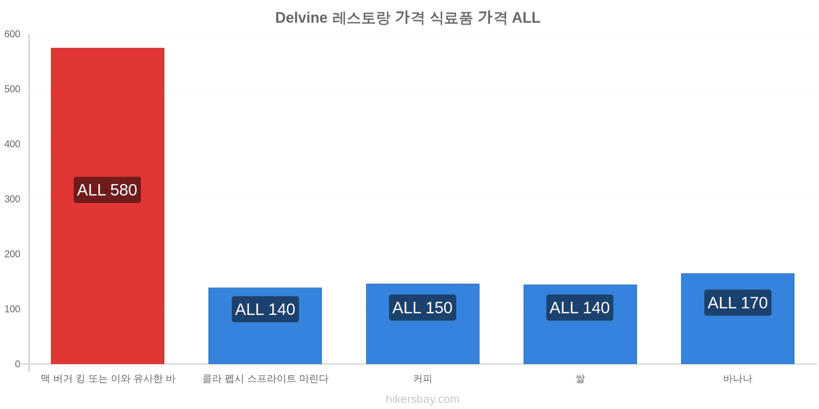 Delvine 가격 변동 hikersbay.com