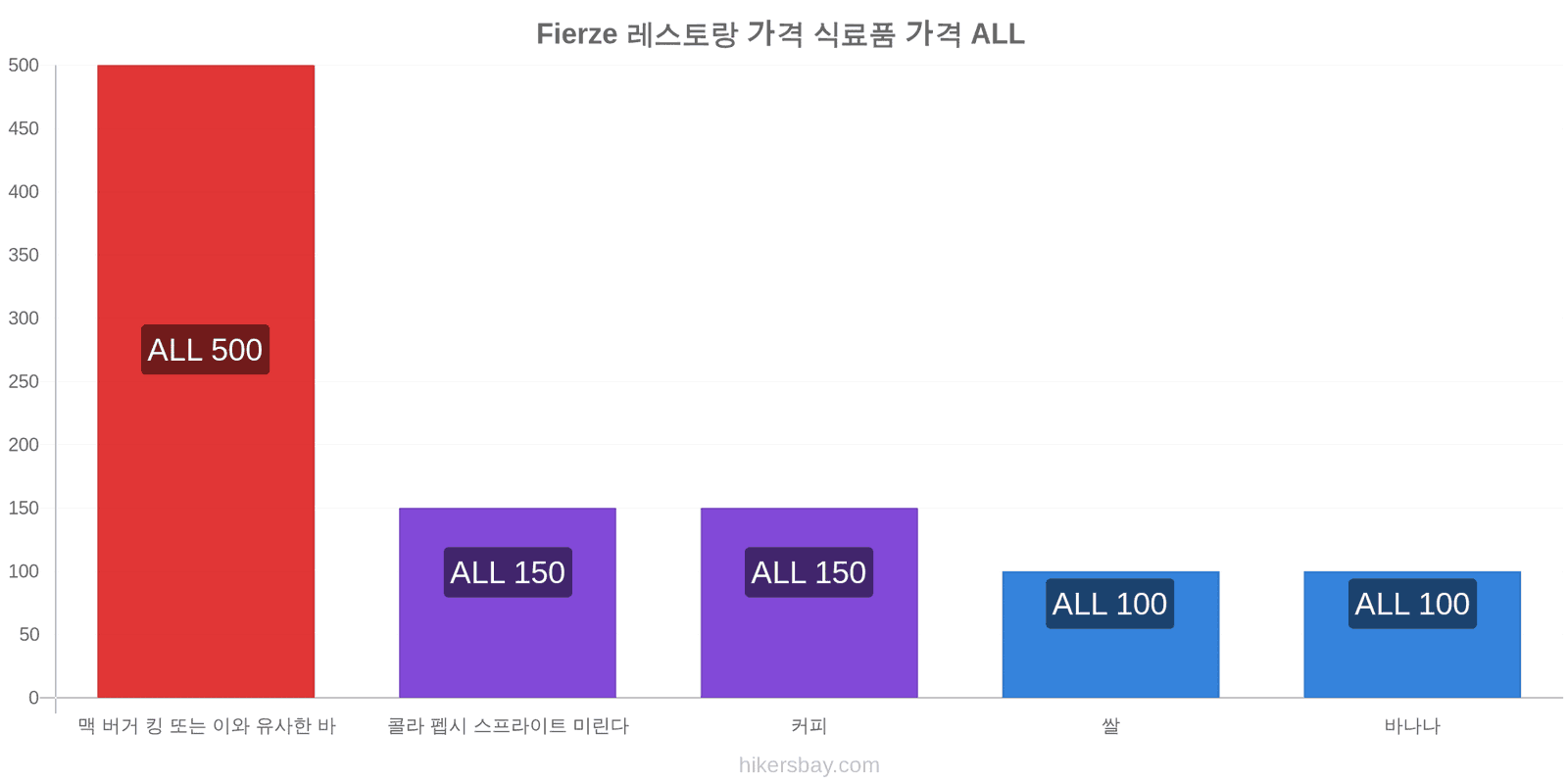 Fierze 가격 변동 hikersbay.com