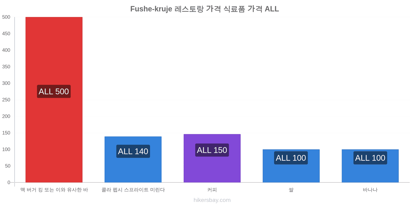 Fushe-kruje 가격 변동 hikersbay.com