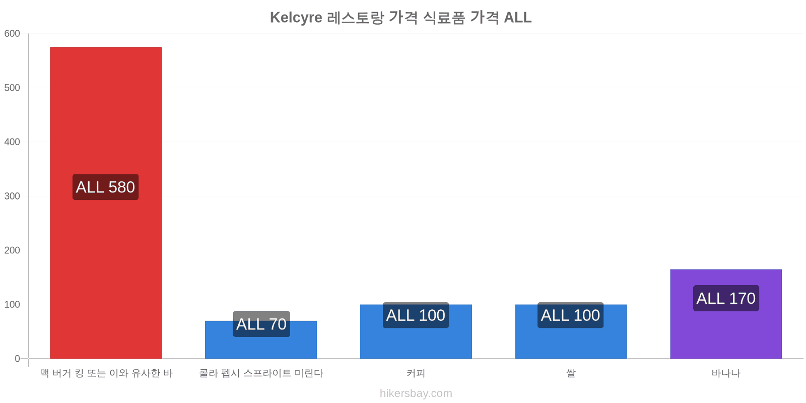 Kelcyre 가격 변동 hikersbay.com